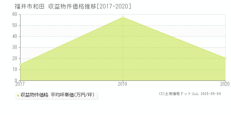 和田(福井市)の収益物件価格推移グラフ(坪単価)[2017-2020年]