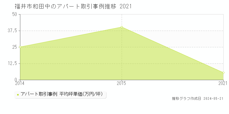 福井市和田中のアパート価格推移グラフ 