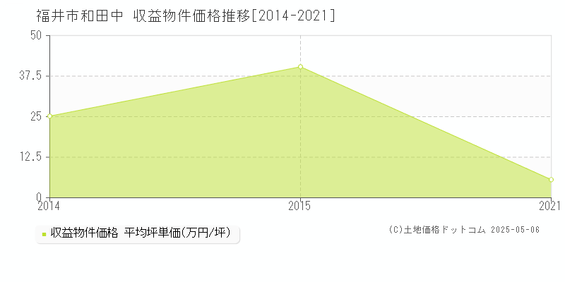 和田中(福井市)の収益物件価格推移グラフ(坪単価)[2014-2021年]