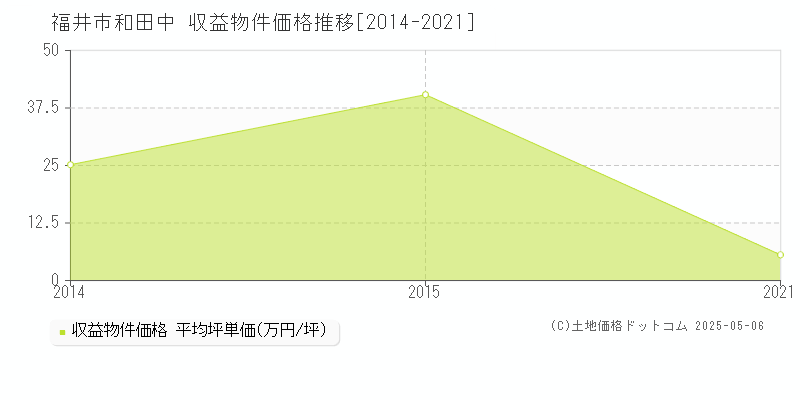 福井市和田中のアパート価格推移グラフ 