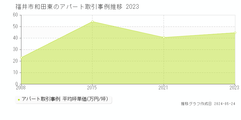 福井市和田東のアパート価格推移グラフ 