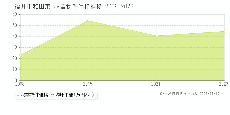 和田東(福井市)の収益物件価格推移グラフ(坪単価)[2008-2023年]