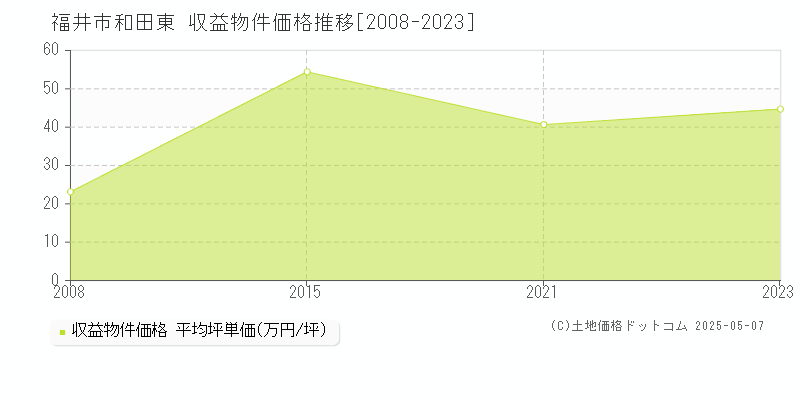 福井市和田東のアパート価格推移グラフ 