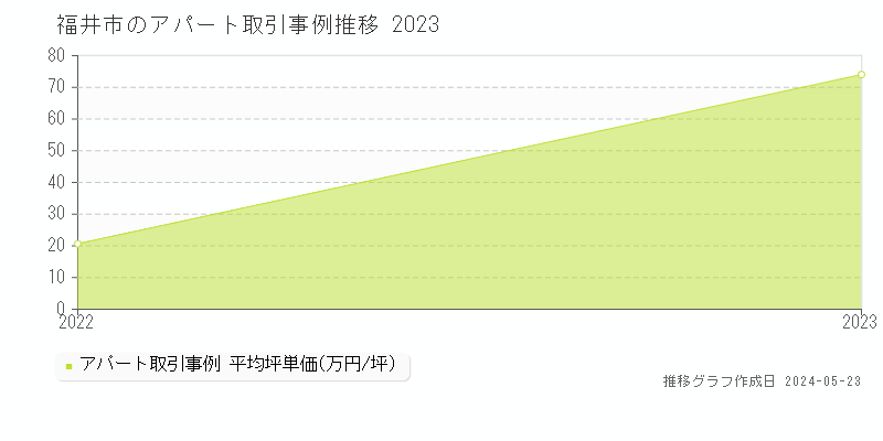 福井市のアパート価格推移グラフ 