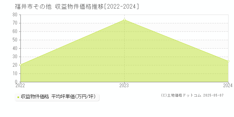 その他(福井市)の収益物件価格推移グラフ(坪単価)[2022-2024年]