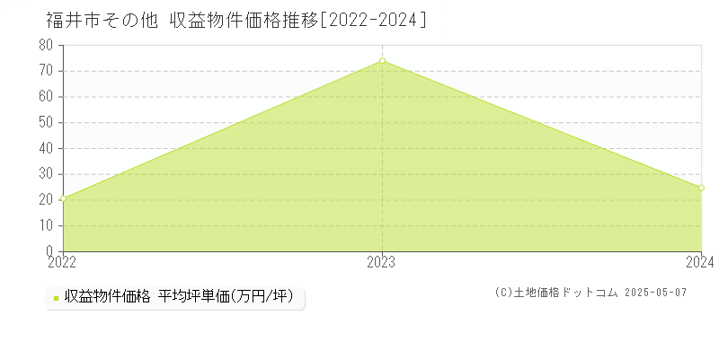 福井市のアパート価格推移グラフ 