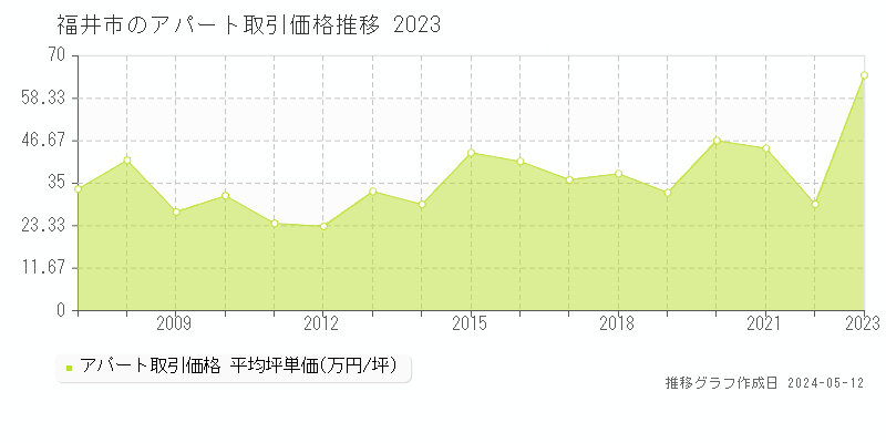 福井市全域のアパート取引事例推移グラフ 
