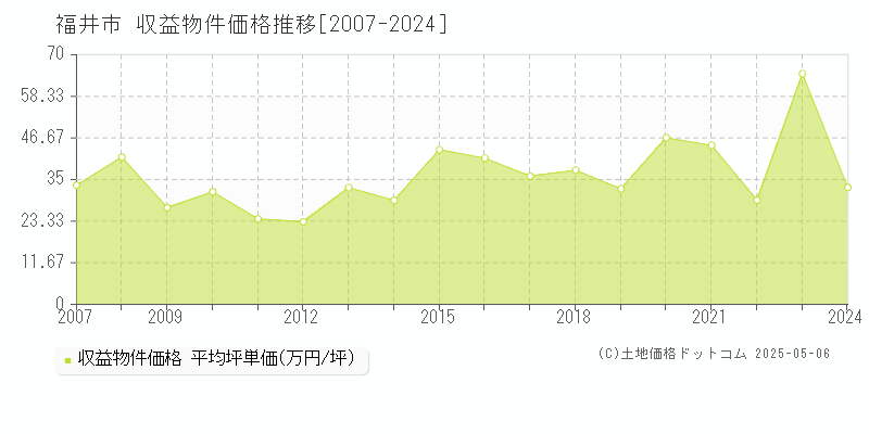 福井市(福井県)の収益物件価格推移グラフ(坪単価)[2007-2024年]