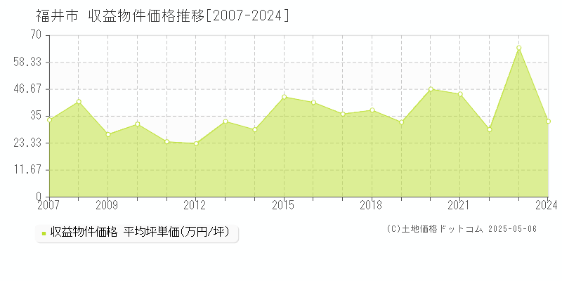 福井市のアパート取引事例推移グラフ 