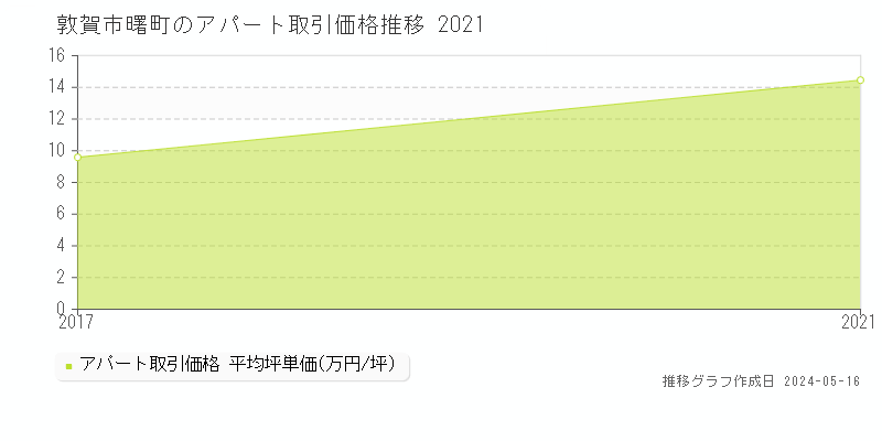 敦賀市曙町のアパート価格推移グラフ 