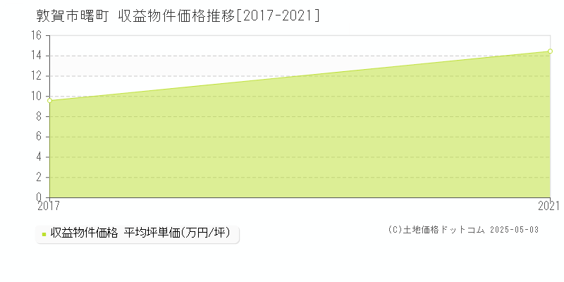 曙町(敦賀市)の収益物件価格推移グラフ(坪単価)[2017-2021年]