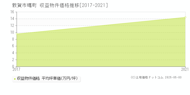 敦賀市曙町のアパート価格推移グラフ 