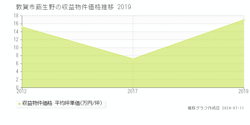 敦賀市莇生野のアパート価格推移グラフ 