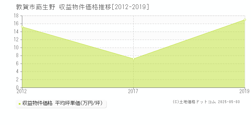 莇生野(敦賀市)の収益物件価格推移グラフ(坪単価)[2012-2019年]