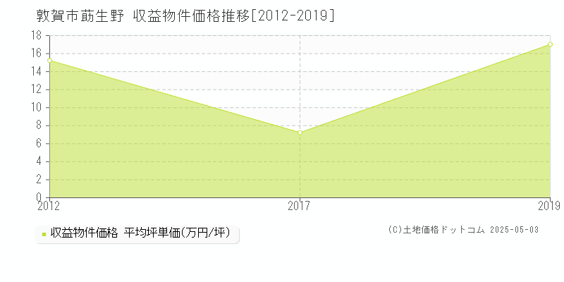 敦賀市莇生野のアパート取引価格推移グラフ 