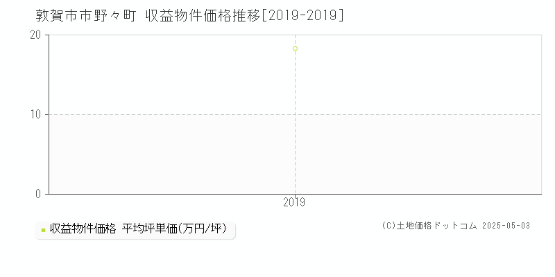 市野々町(敦賀市)の収益物件価格推移グラフ(坪単価)[2019-2019年]