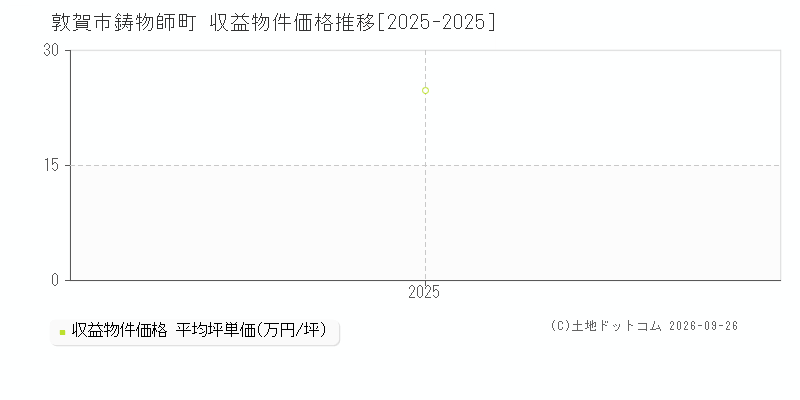 敦賀市鋳物師町の収益物件価格推移グラフ(坪単価)[2025-2025年]
