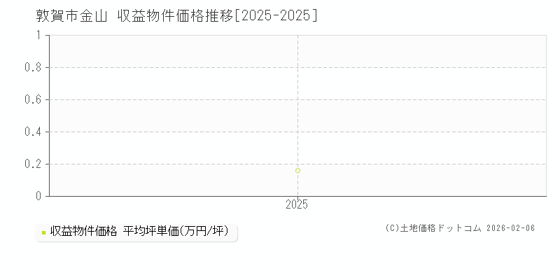 金山(敦賀市)の収益物件価格推移グラフ(坪単価)[2025-2025年]