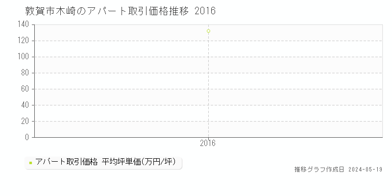 敦賀市木崎のアパート価格推移グラフ 