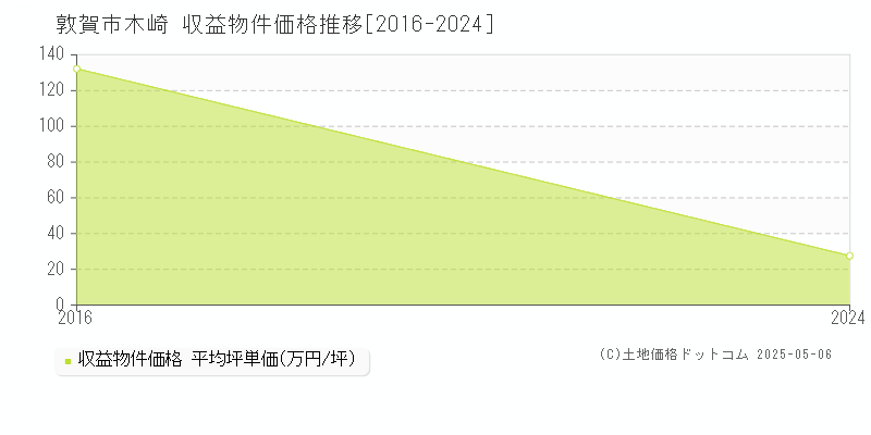 敦賀市木崎のアパート価格推移グラフ 