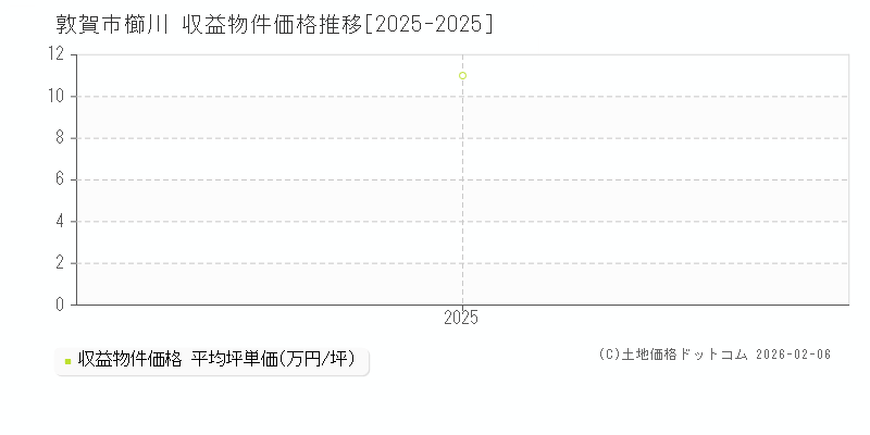 櫛川(敦賀市)の収益物件価格推移グラフ(坪単価)[2025-2025年]