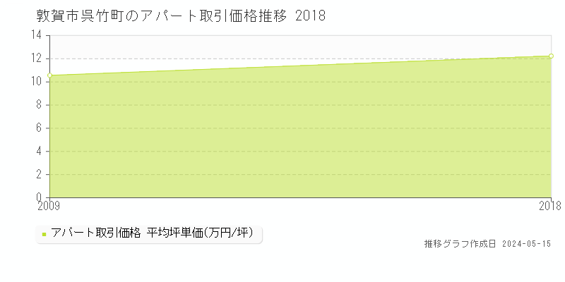 敦賀市呉竹町の収益物件取引事例推移グラフ 