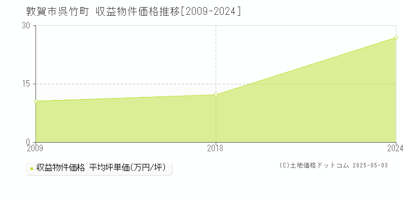呉竹町(敦賀市)の収益物件価格推移グラフ(坪単価)[2009-2024年]