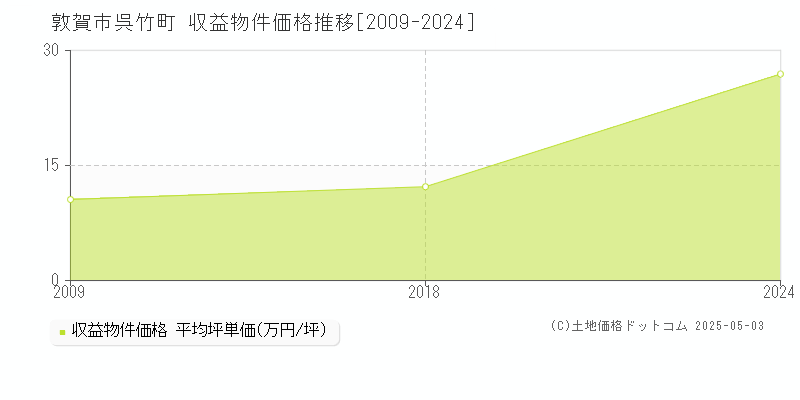 敦賀市呉竹町の収益物件取引事例推移グラフ 