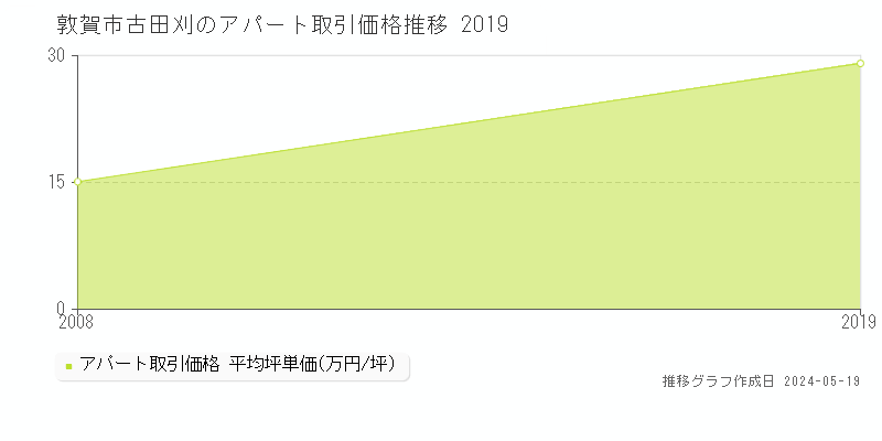 敦賀市古田刈のアパート価格推移グラフ 