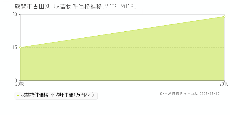 古田刈(敦賀市)の収益物件価格推移グラフ(坪単価)[2008-2019年]
