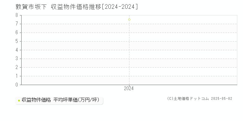 坂下(敦賀市)の収益物件価格推移グラフ(坪単価)[2024-2024年]