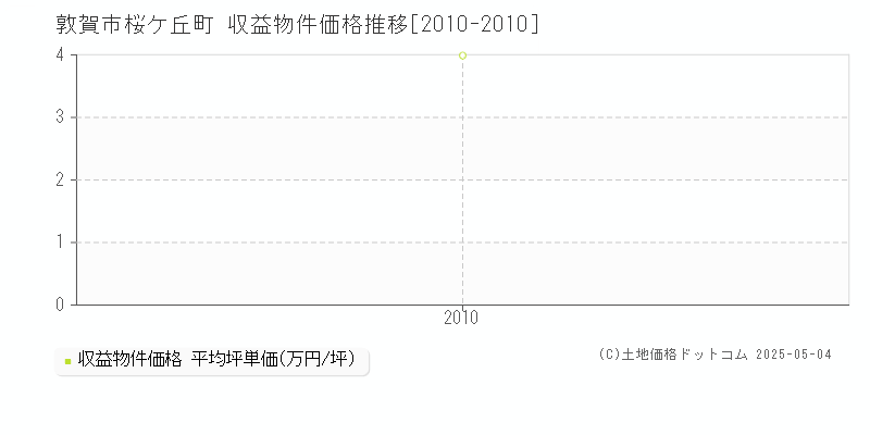 桜ケ丘町(敦賀市)の収益物件価格推移グラフ(坪単価)[2010-2010年]