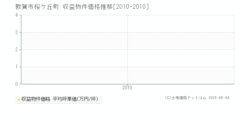 敦賀市桜ケ丘町のアパート取引事例推移グラフ 