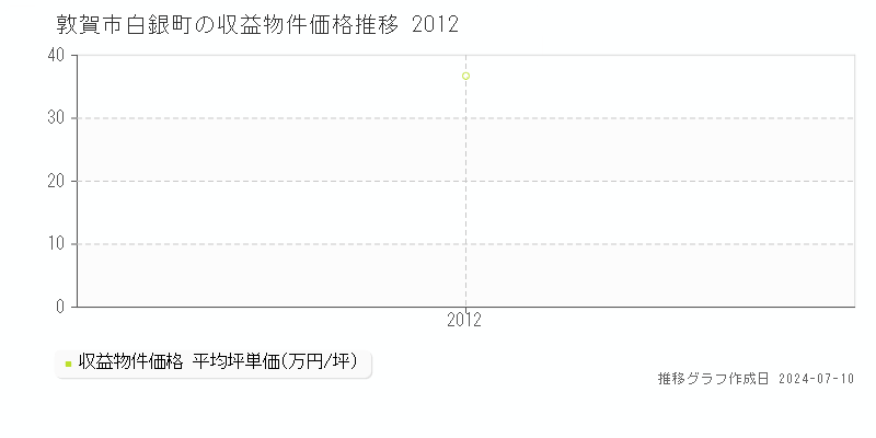 敦賀市白銀町のアパート価格推移グラフ 