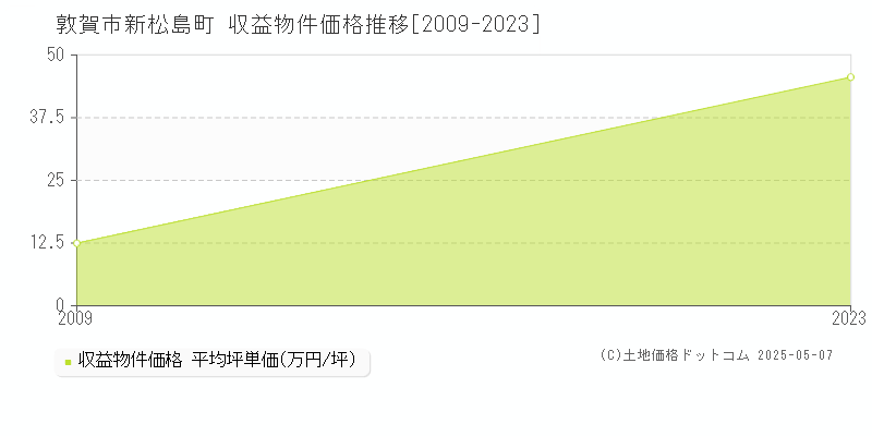 新松島町(敦賀市)の収益物件価格推移グラフ(坪単価)[2009-2023年]