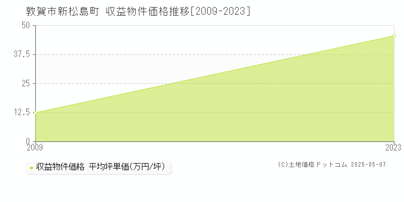 敦賀市新松島町のアパート価格推移グラフ 