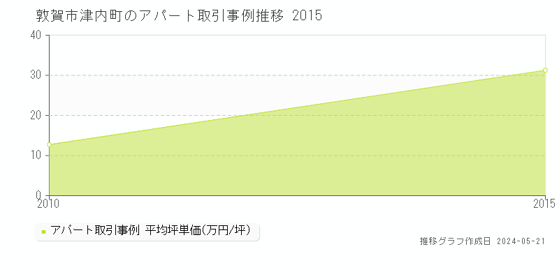 敦賀市津内町のアパート価格推移グラフ 