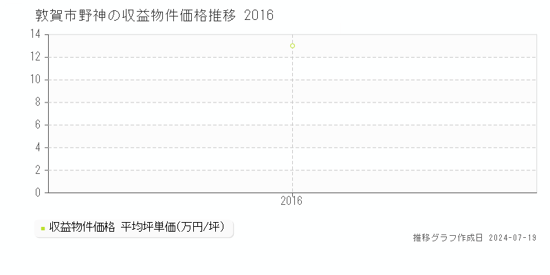 敦賀市野神のアパート価格推移グラフ 