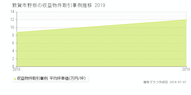 敦賀市野坂のアパート価格推移グラフ 