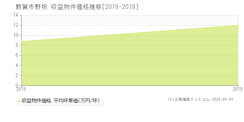 野坂(敦賀市)の収益物件価格推移グラフ(坪単価)[2018-2019年]