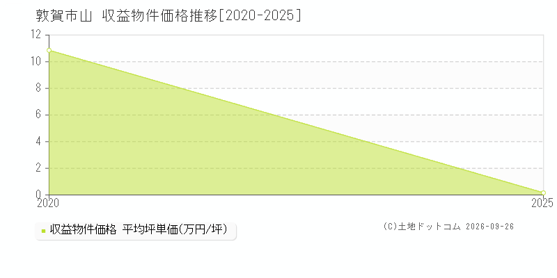 敦賀市山の収益物件価格推移グラフ(坪単価)[2020-2025年]