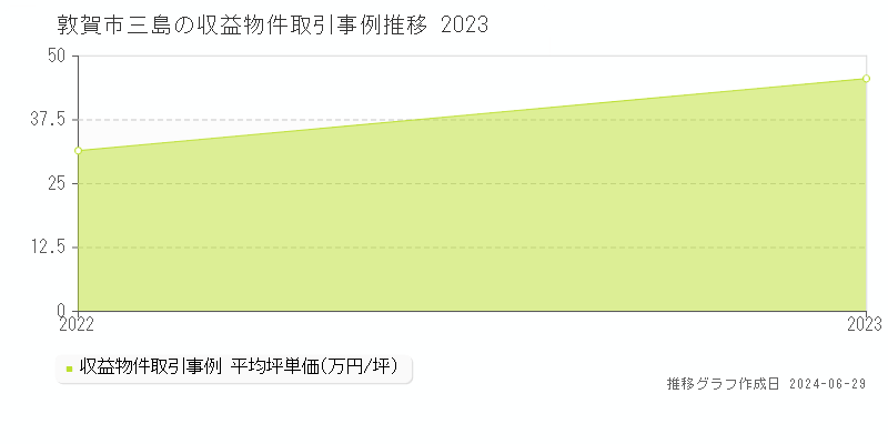 敦賀市三島のアパート取引事例推移グラフ 