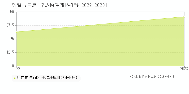 敦賀市三島の収益物件価格推移グラフ(坪単価)[2022-2023年]