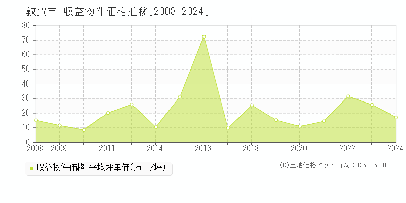 敦賀市(福井県)の収益物件価格推移グラフ(坪単価)[2008-2024年]