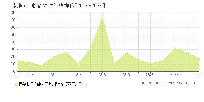 敦賀市のアパート価格推移グラフ 