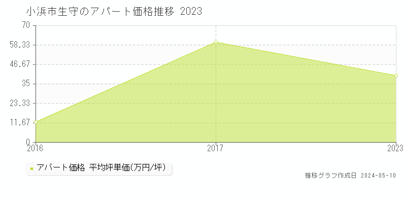 小浜市生守のアパート価格推移グラフ 