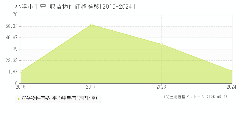 生守(小浜市)の収益物件価格推移グラフ(坪単価)[2016-2024年]