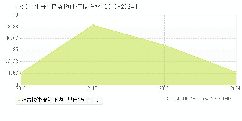 小浜市生守のアパート価格推移グラフ 