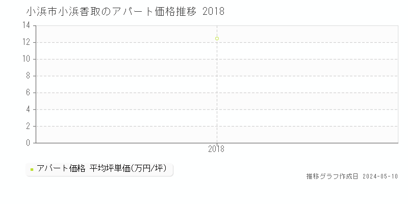 小浜市小浜香取のアパート価格推移グラフ 