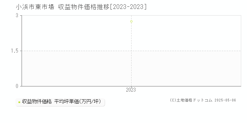 東市場(小浜市)の収益物件価格推移グラフ(坪単価)[2023-2023年]